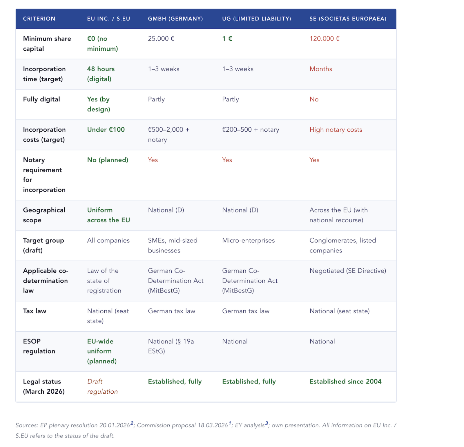 Comparison: EU Inc. / S.EU, GmbH, UG, and SE at a glance