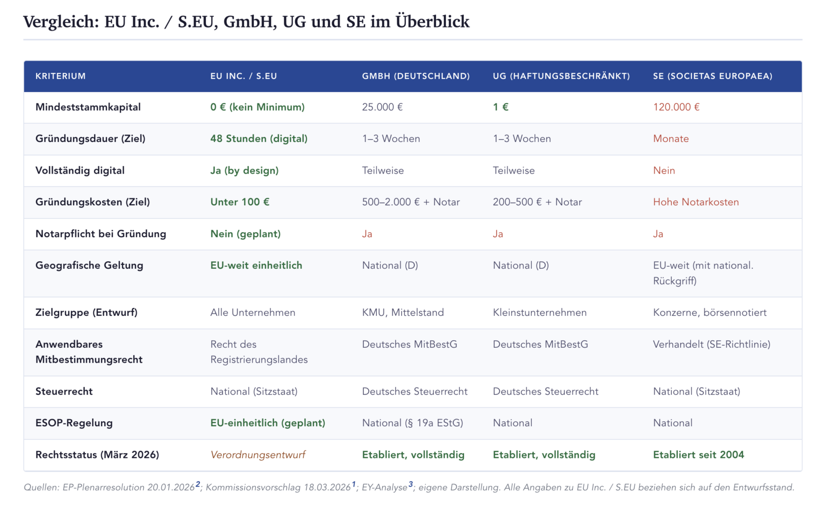 Vergleich: EU Inc. / S.EU, GmbH, UG und SE im Überblick