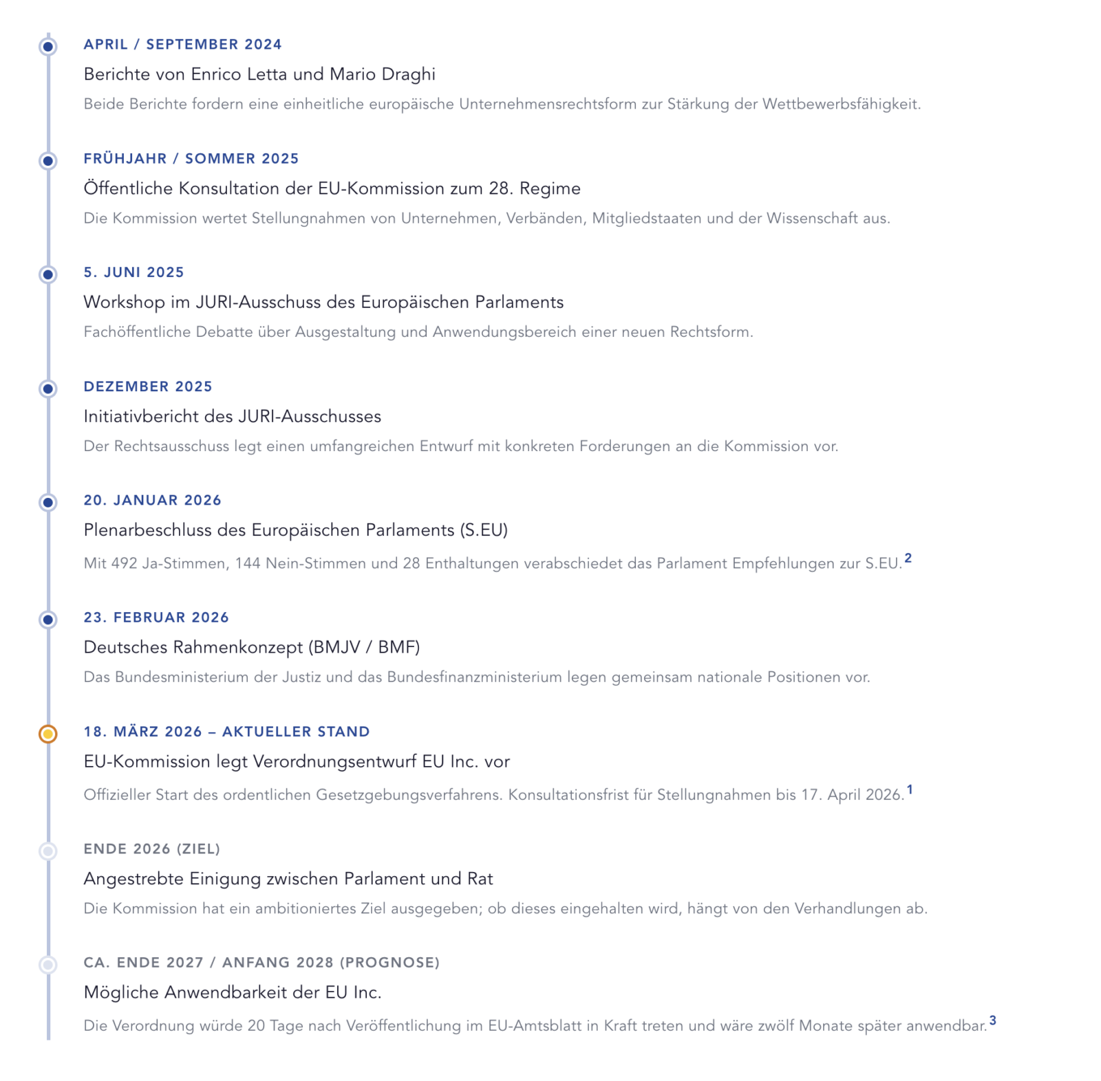 EU Inc. Chronologie: Vom Initiativbericht zum Kommissionsentwurf